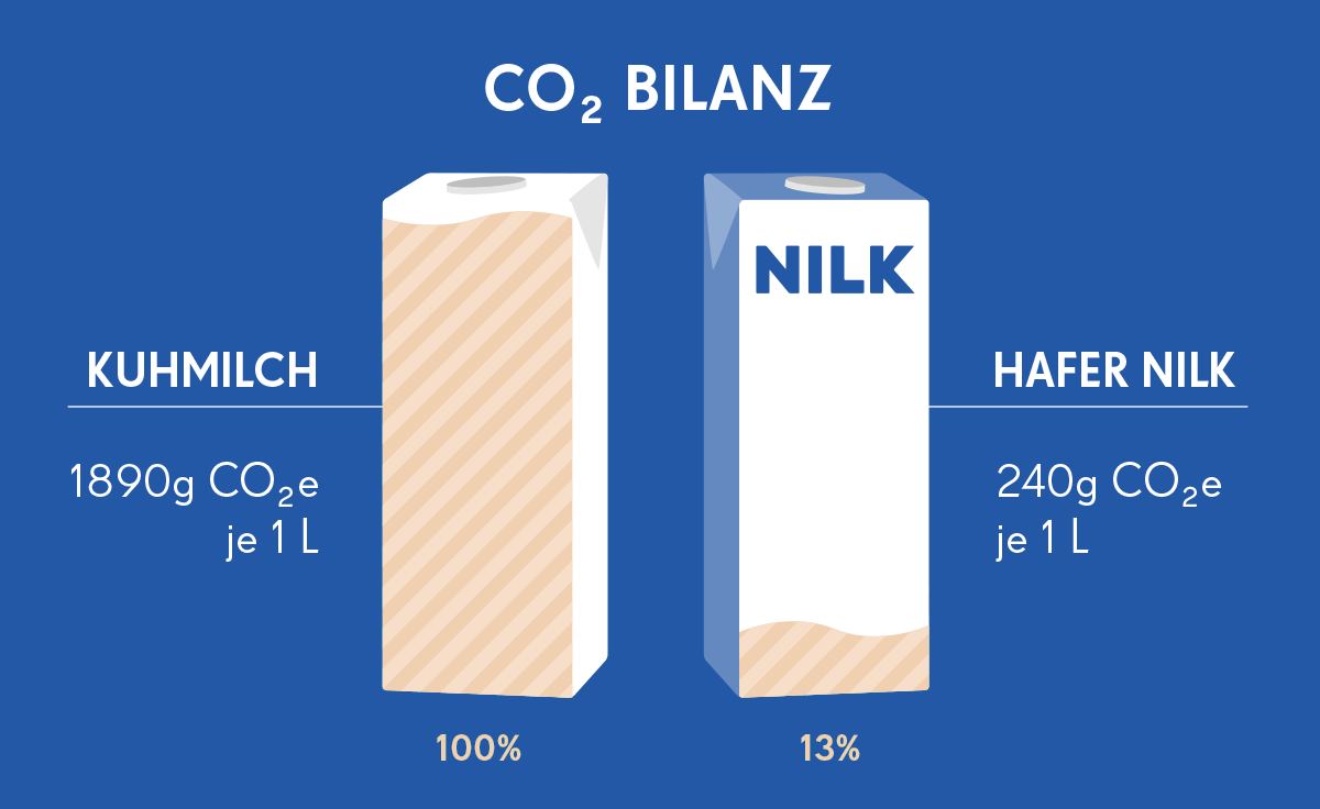 CO2 Bilanz Hafer Nilk